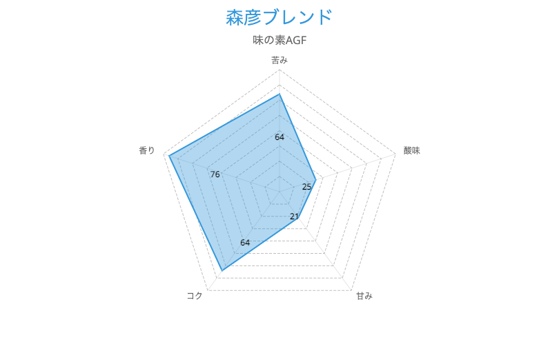 森彦ブレンド