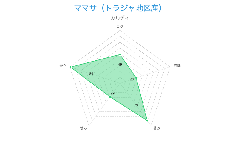 カルディ ママサ（トラジャ地区産）