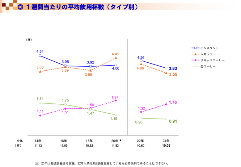 インスタントコーヒーの需要は大きい
