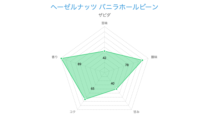 ザビダ ヘーゼルナッツ バニラホールビーン