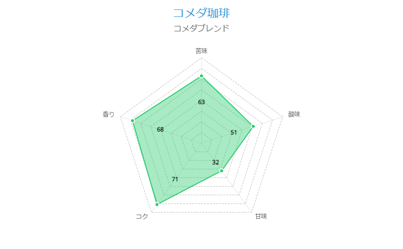 コメダ珈琲