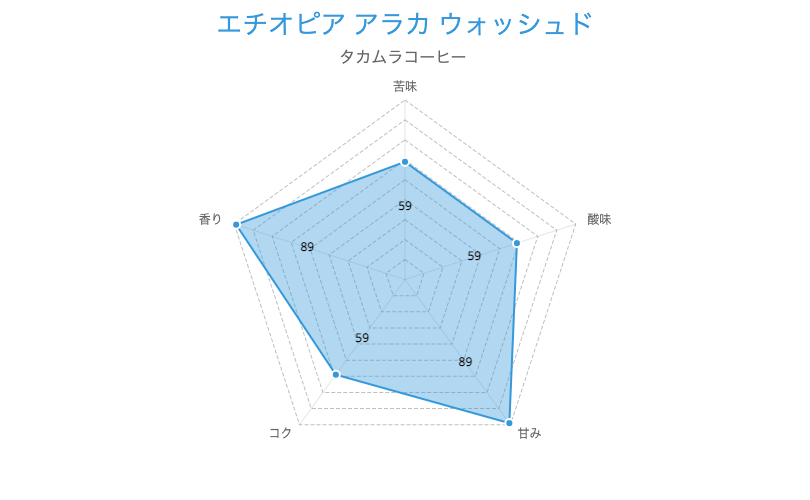 3. クリーンな甘み「タカムラコーヒー エチオピア アラカ ウォッシュド 100g」