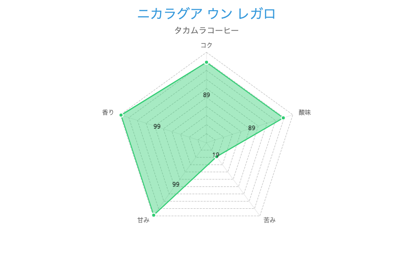 ニカラグア ウン レガロ