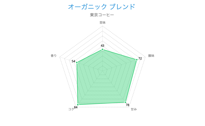 東京コーヒー オーガニック ブレンド