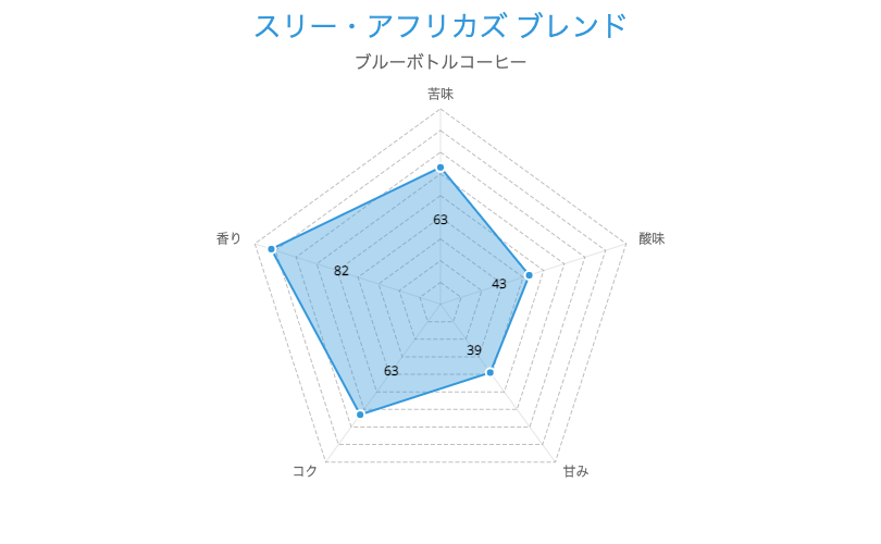 2. ブレンドでバランス良く「スリー・アフリカズ ブレンド コーヒー豆 200g」