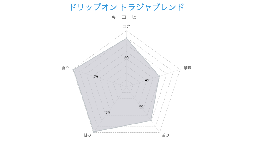 キーコーヒー ドリップオン トラジャブレンド