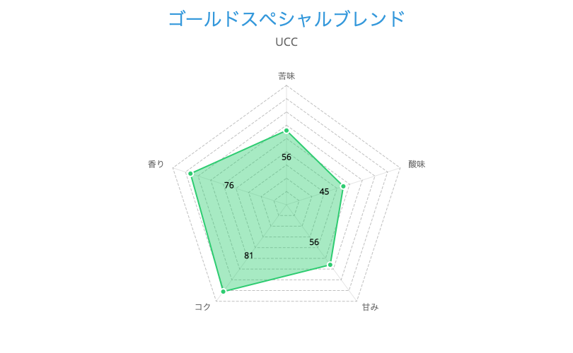 UCC ゴールドスペシャルブレンド