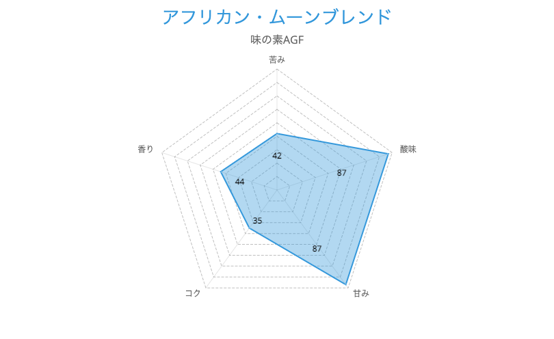 アフリカン・ムーンブレンド