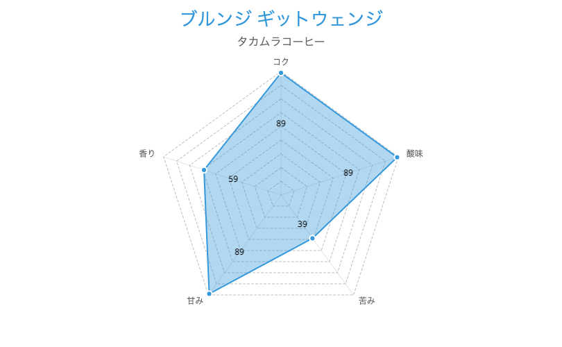 ブルンジ ギットウェンジ