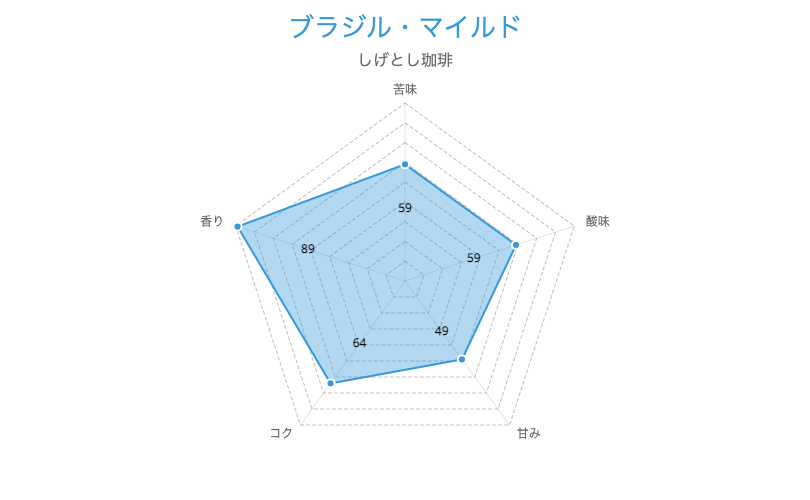 2. 万人受けの風味「しげとし珈琲 ブラジル・マイルド200g」