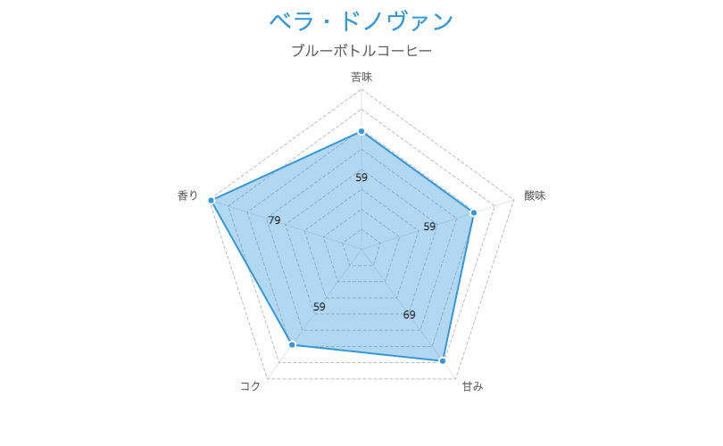 1. 初心者にはこれ「ベラ・ドノヴァン ブレンド コーヒー豆 200g」