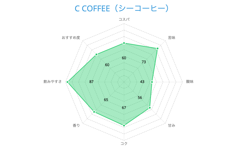 C COFFEE（シーコーヒー）の総合評価