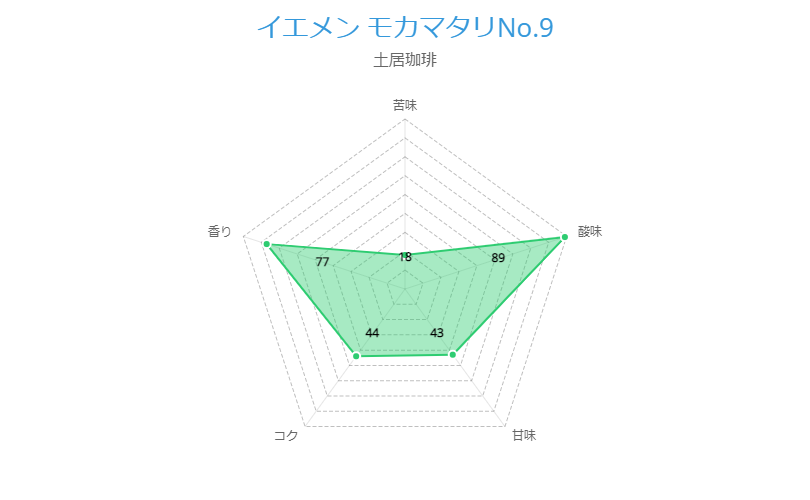 土居珈琲 イエメン モカマタリNo.9