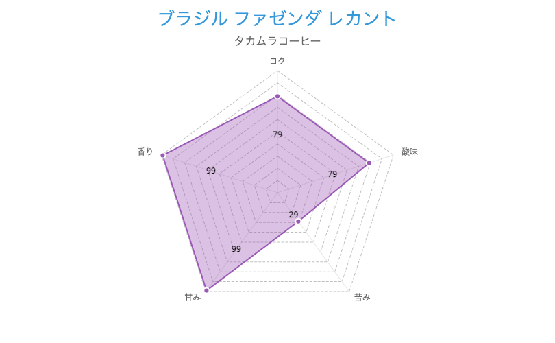 ブラジル ファゼンダ レカント