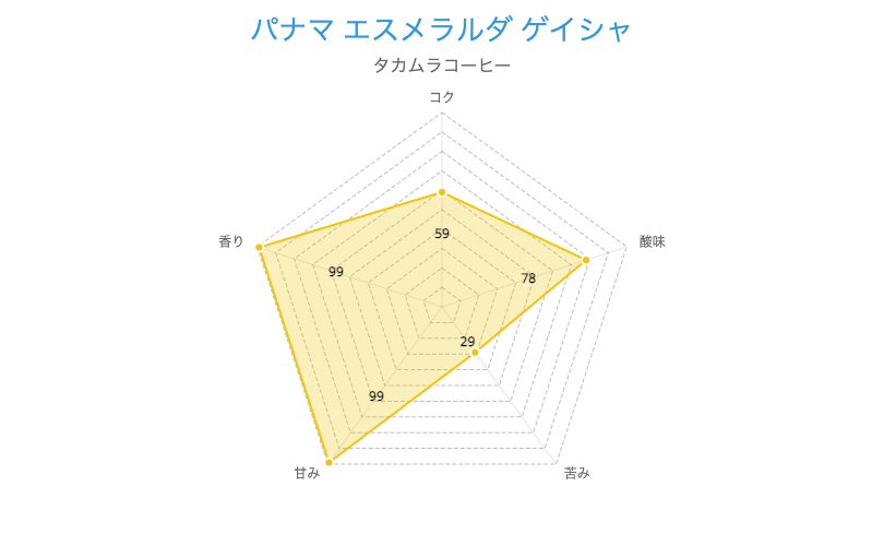 パナマ エスメラルダ ゲイシャ