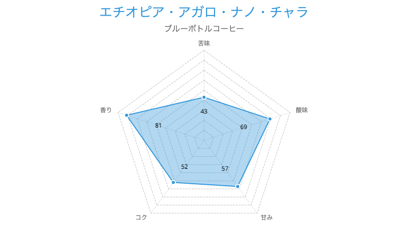 3. シングルオリジンで素材の味を楽しめる「エチオピア・アガロ・ナノ・チャラ コーヒー豆 200g」