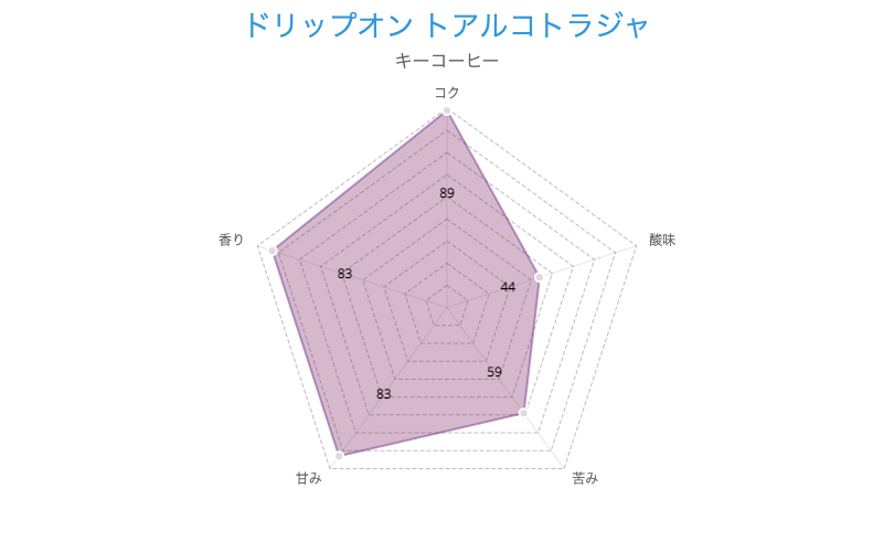 キーコーヒー ドリップオン トアルコトラジャ