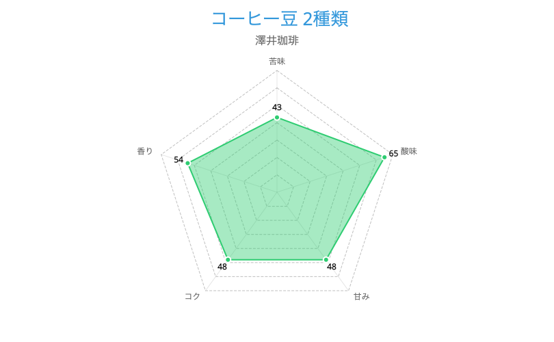 澤井珈琲 コーヒー豆 2種類