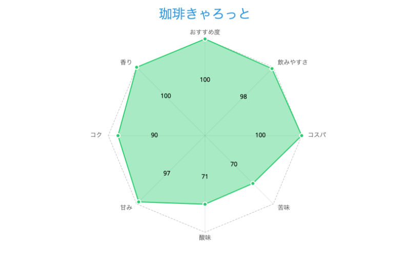 珈琲きゃろっとの総合評価