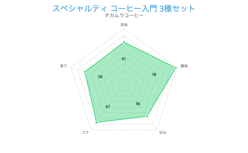 スペシャルティ コーヒー入門 3種セット