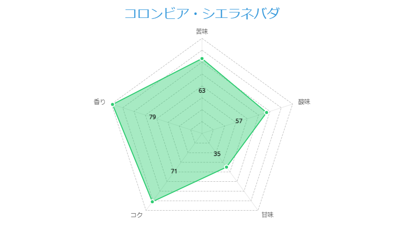 コロンビア・シエラネバダ