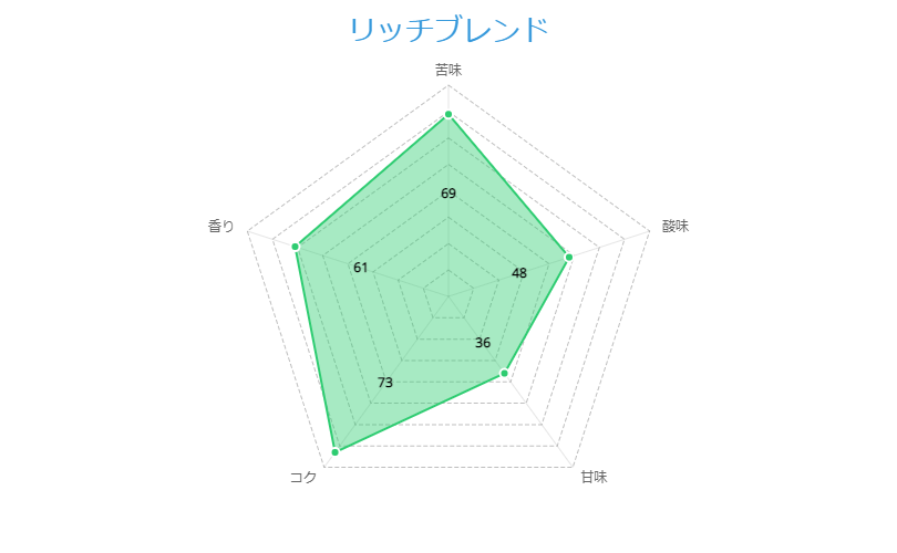 リッチブレンド