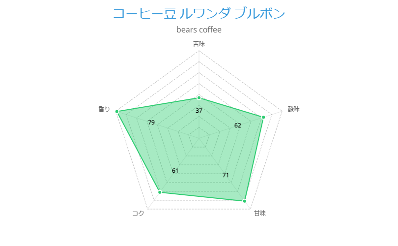 ルワンダコーヒー豆 ブルボン