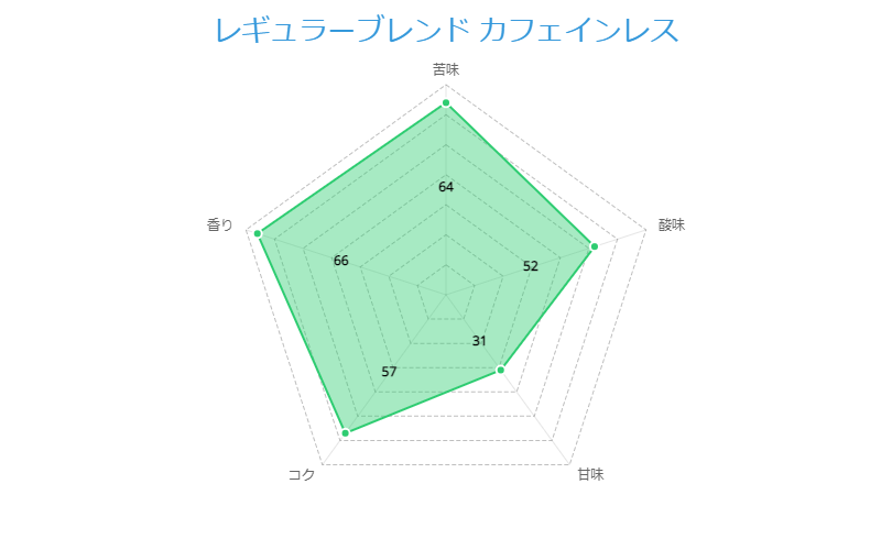 レギュラーブレンド カフェインレス