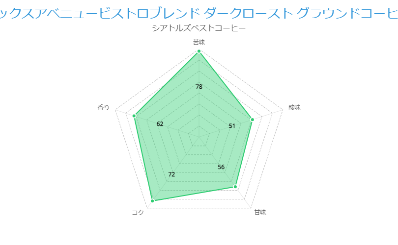 シックスアベニュービストロブレンド ダークロースト グラウンドコーヒー