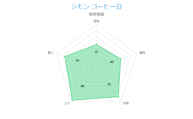 シモン コーヒー豆