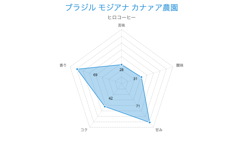 5. レインフォレスト認証農園のコーヒー「ヒロコーヒー ブラジル モジアナ カナァア農園」