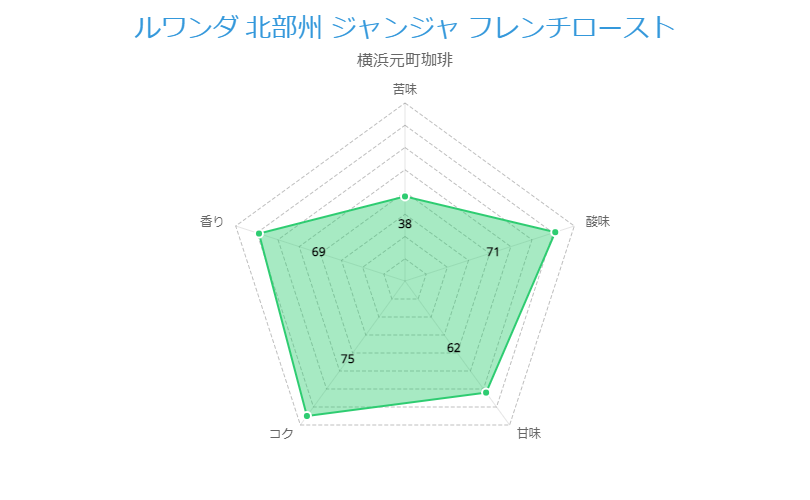 ルワンダ 北部州 ジャンジャ フレンチロースト