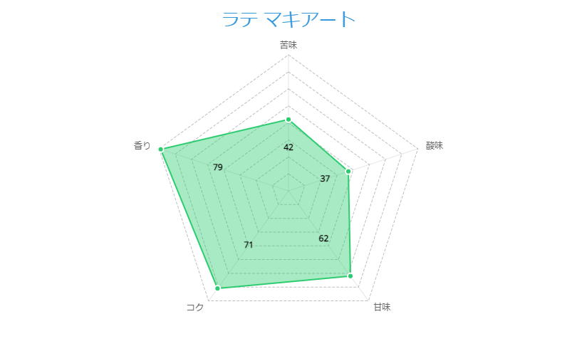 ラテ マキアート