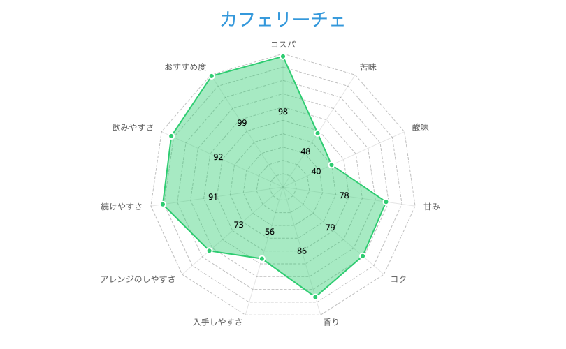 カフェリーチェの総合評価