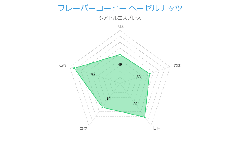 フレーバーコーヒー ヘーゼルナッツ(豆)200g