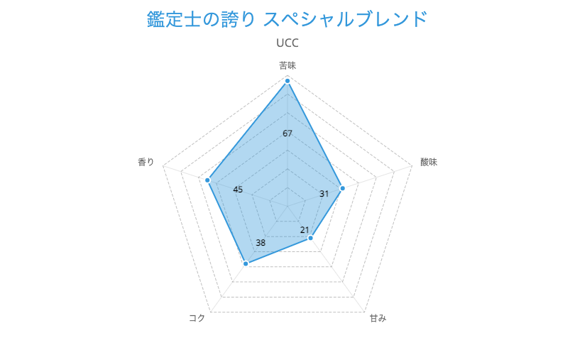 1. 定番人気のブレンドコーヒー「鑑定士の誇り スペシャルブレンド」