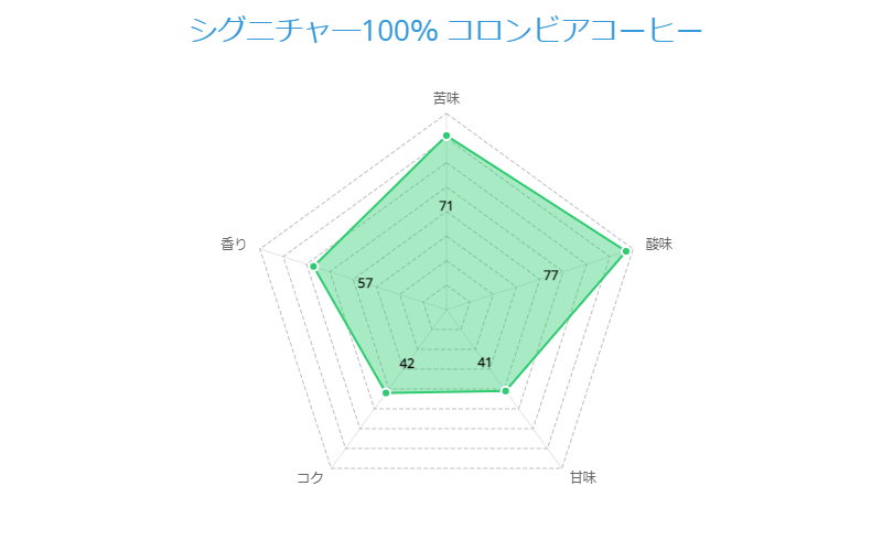 シグネチャー100％ コロンビアコーヒー