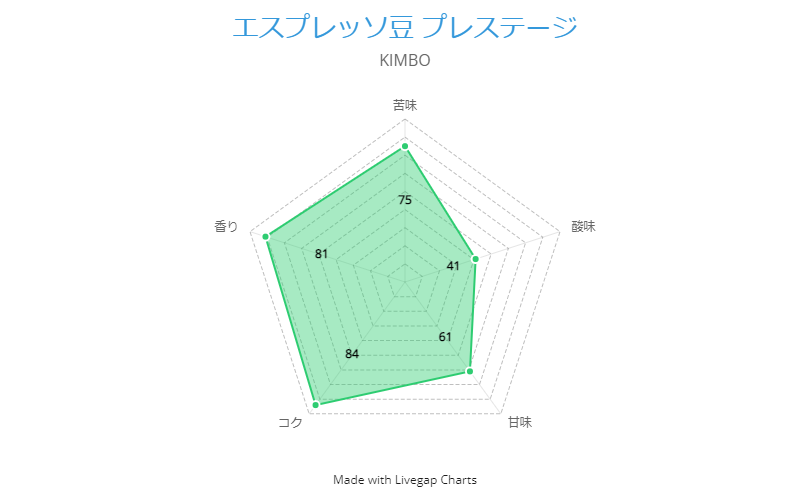 エスプレッソ豆 プレステージ