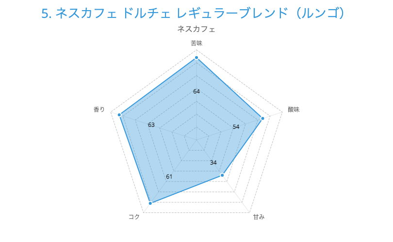 5. ネスカフェ ドルチェ レギュラーブレンド（ルンゴ）