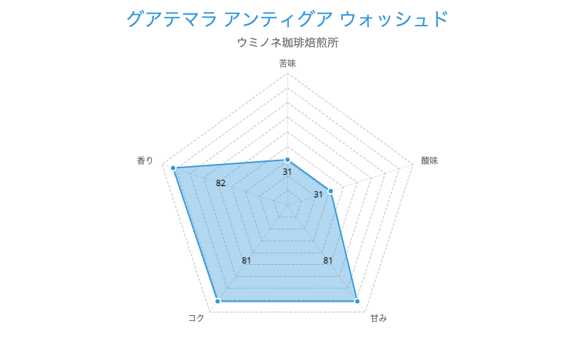 1. 深煎り好きにおすすめ「顔の見えるコーヒー グアテマラ アンティグア ウォッシュド」