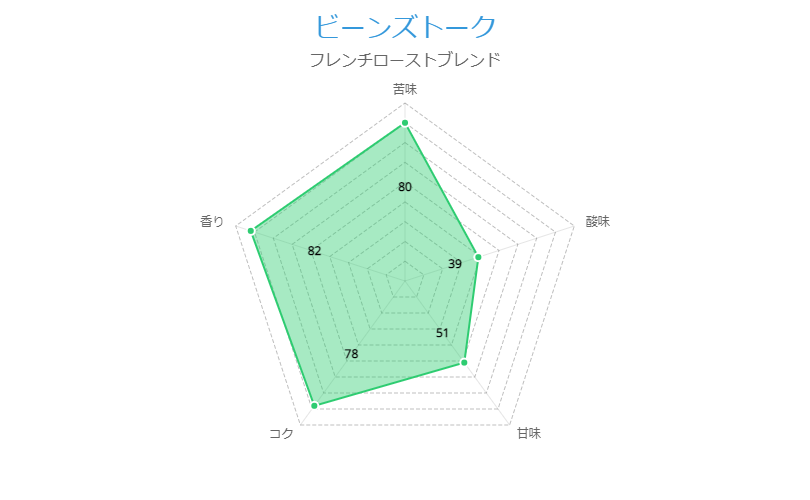 ビーンズトーク 