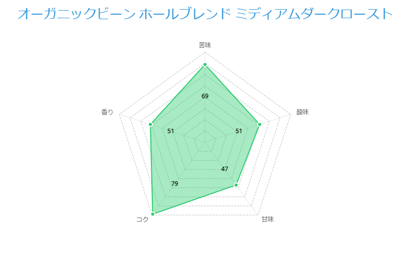 オーガニックビーンホールブレンド ミディアムダークローストコーヒー