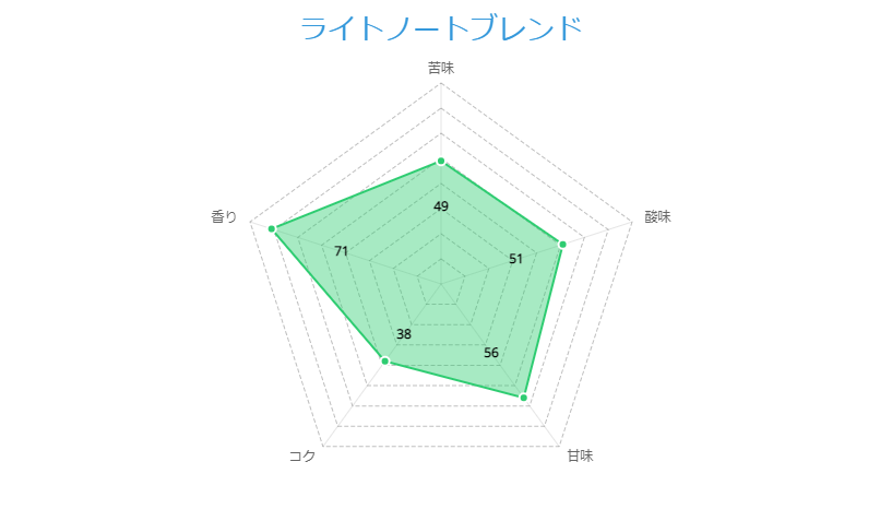 ライトノートブレンド