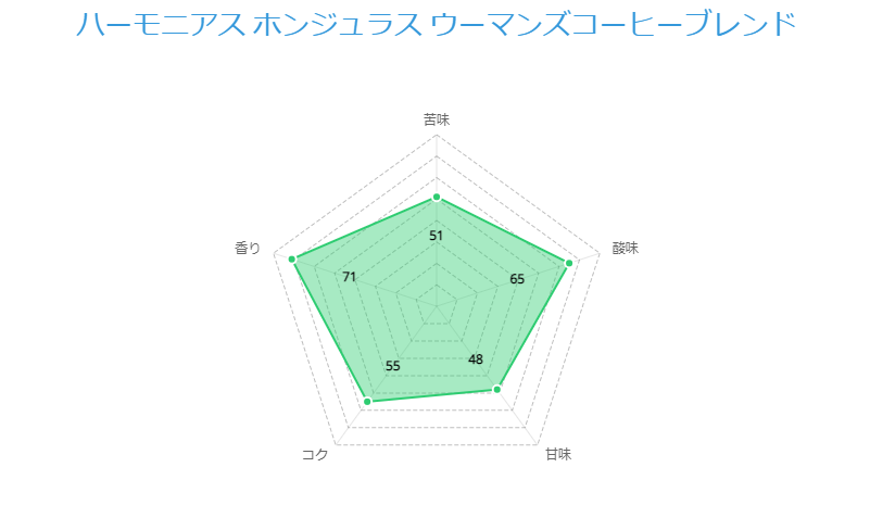 ハーモニアス ホンジュラス ウーマンズコーヒーブレンド