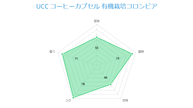 UCC コーヒーカプセル 有機栽培コロンビア