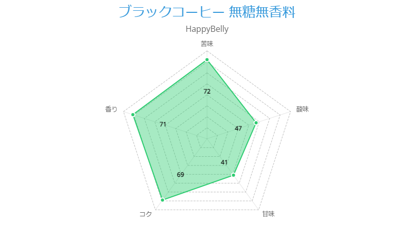 ブラックコーヒー 無糖無香料