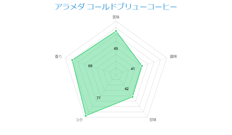 アラメダ コールドブリューコーヒー