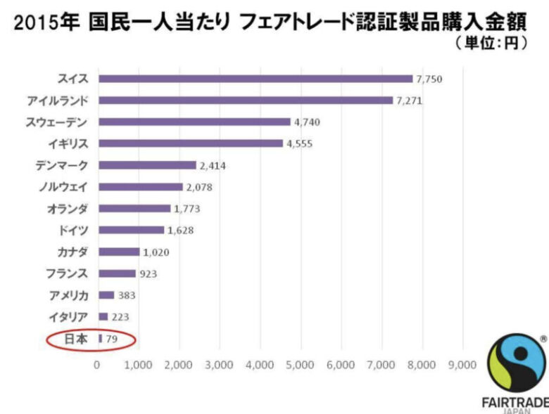 フェアトレードコーヒーの値段