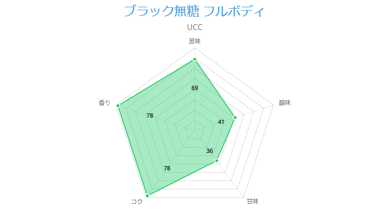 ブラック無糖 フルボディ