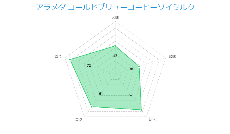 アラメダ コールドブリューコーヒー ソイミルク